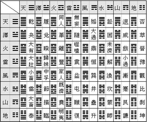 易經六十四卦解釋|六十四卦:詞義辨析,歷史來源,速記表,名次序歌,爻象,卦。